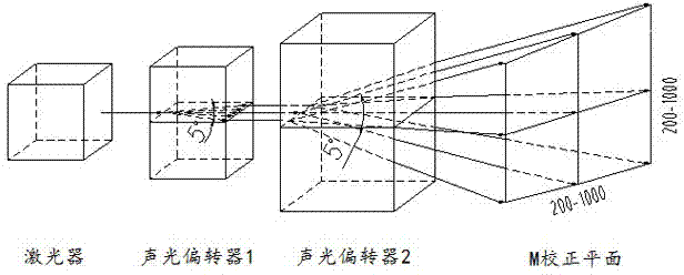 Laser acousto-optical scanning method and device thereof