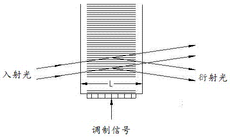 Laser acousto-optical scanning method and device thereof