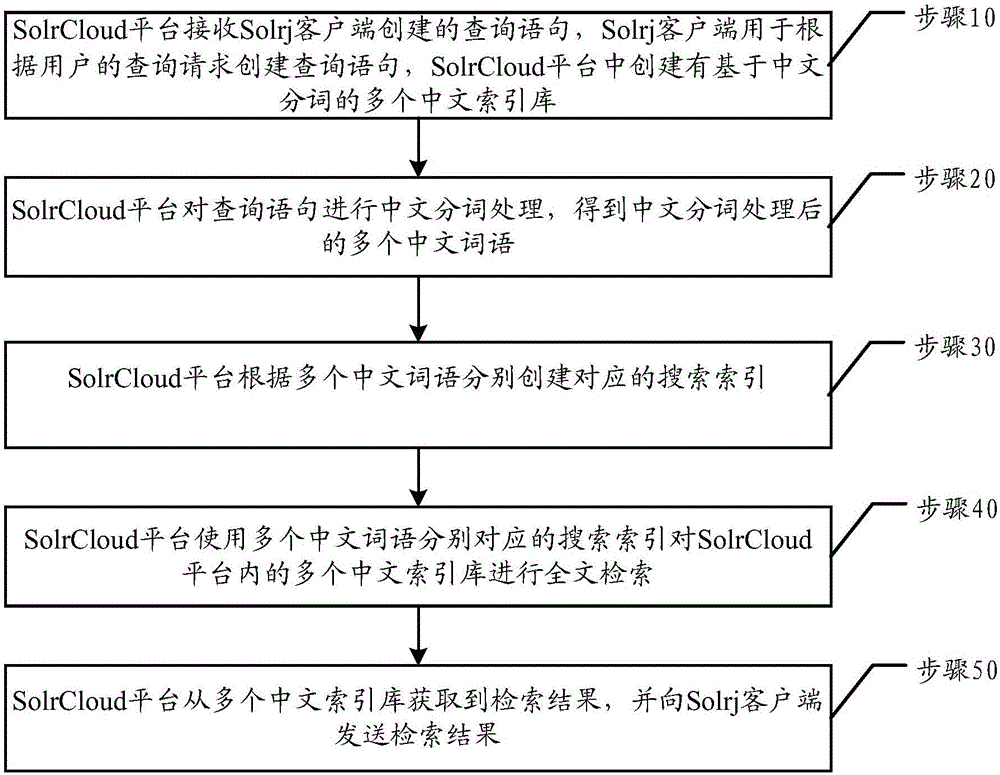 Solr-based Chinese search method