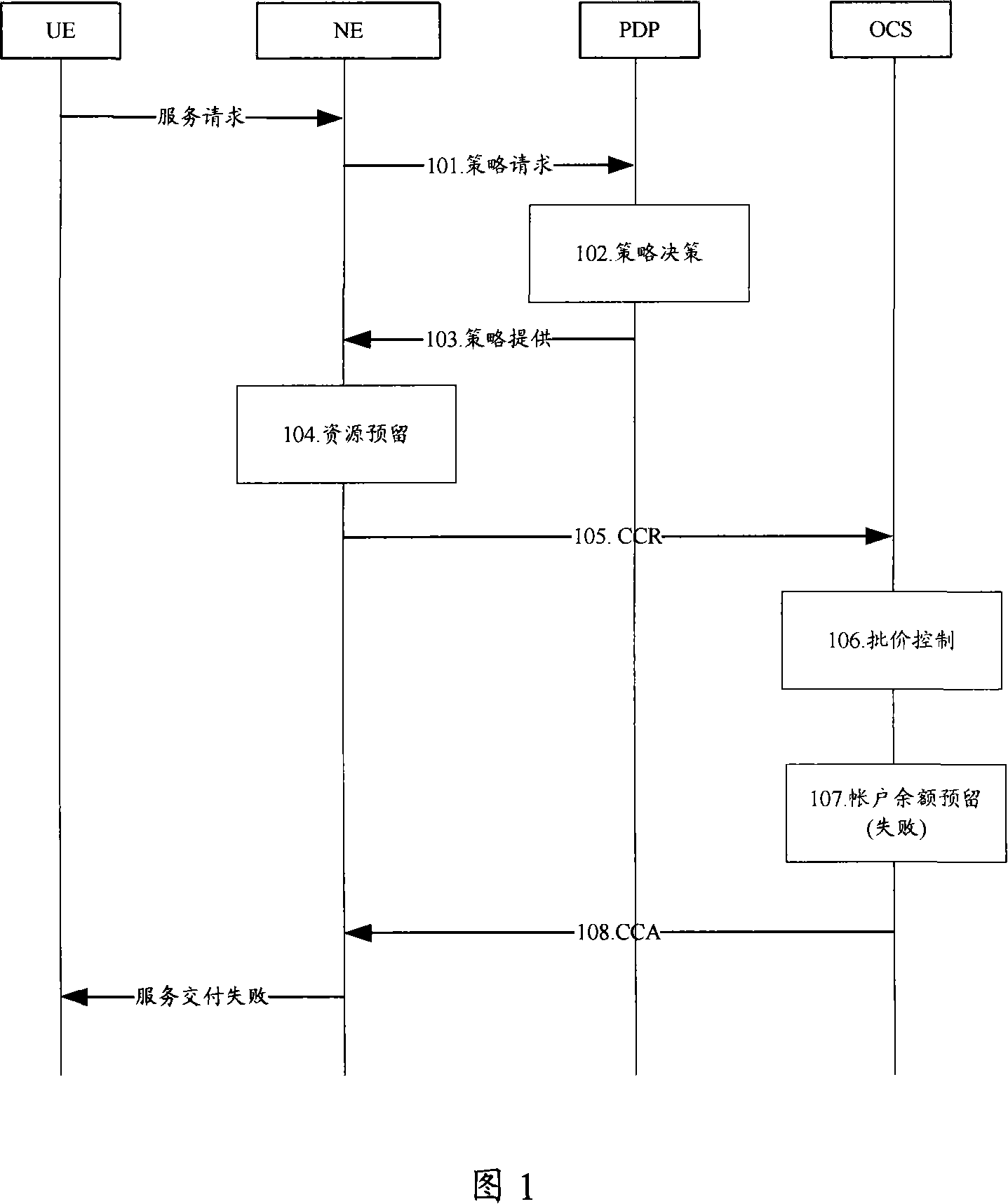 Resource obligating method, processing method for charging failure and tactics decision point