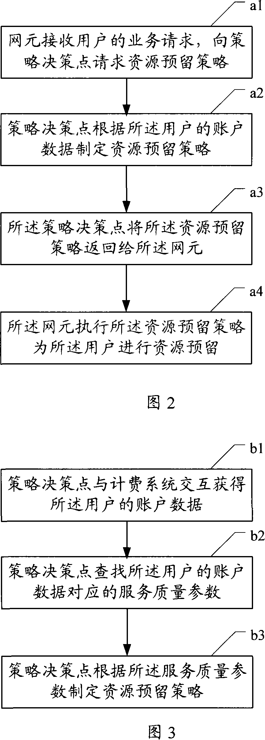 Resource obligating method, processing method for charging failure and tactics decision point