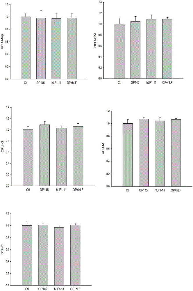 Method and reagent for improving homing and implantation rate of hematopoietic stem cells