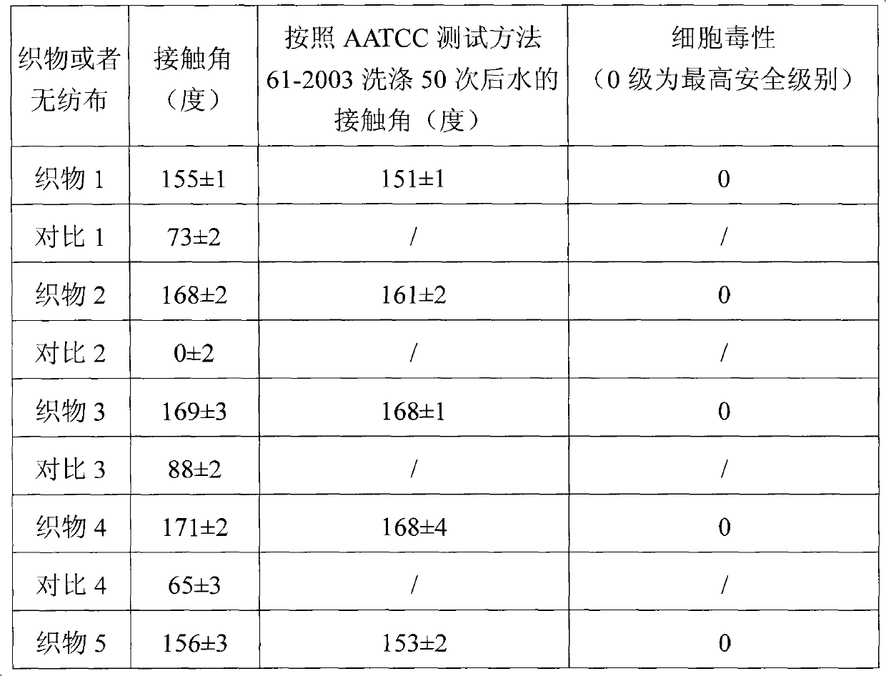 Superhydrophobic fabric or superhydrophobic non-woven fabric and preparation method thereof