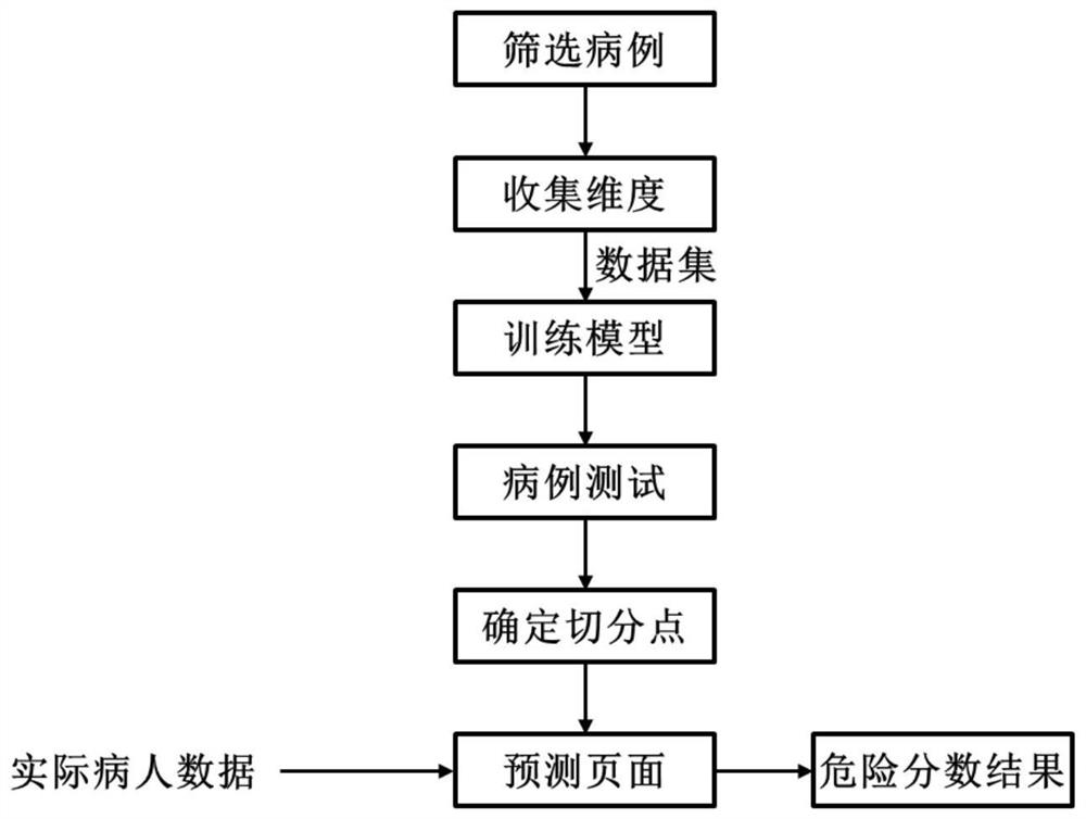 Random survival forest-based postoperative liver cancer recurrence prediction method based on and storage medium