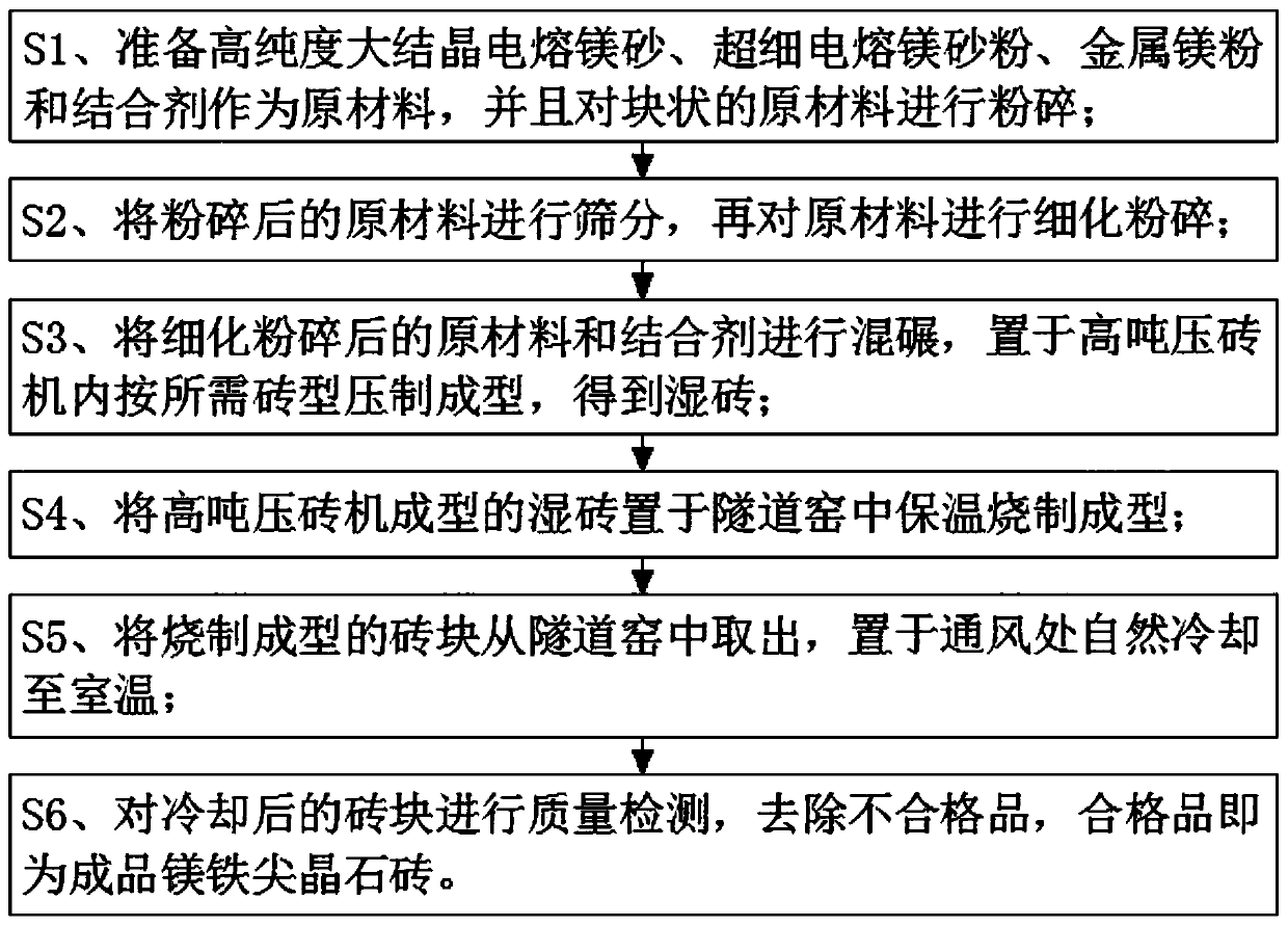 Preparation method of high-corrosion-resistance pleonaste brick