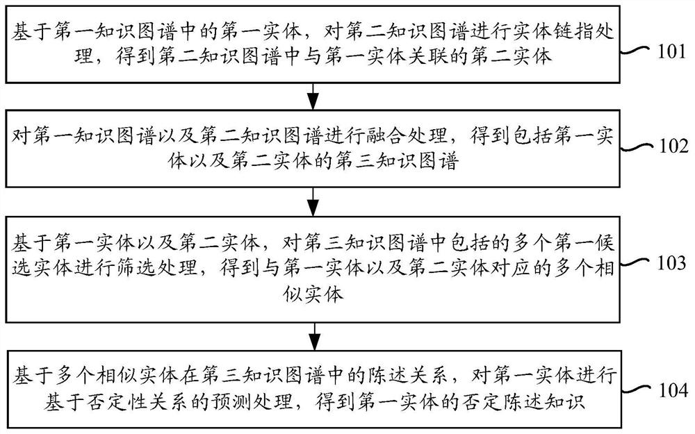 Knowledge generation method and device based on artificial intelligence, equipment and storage medium