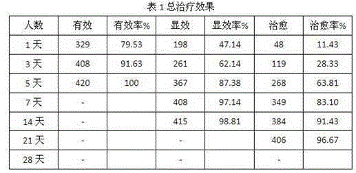 Traditional Chinese medicine for treating cold dampness stagnation type diarrhoea