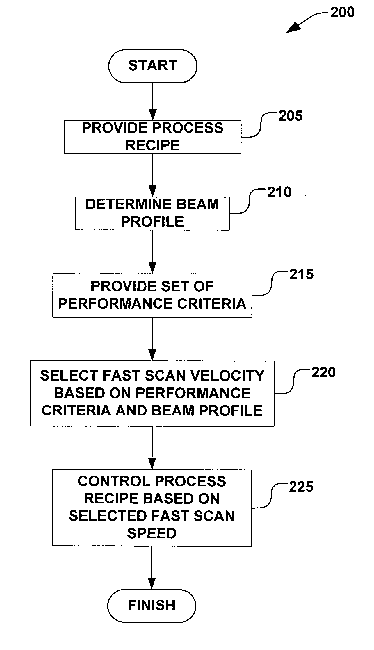 Optimization of beam utilization