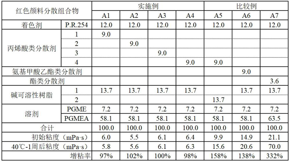 Pigment-dispersed resist composition for color filters and pigment dispersion resist composition for color filter