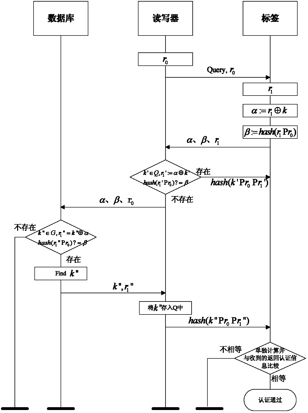 RFID (Radio Frequency Identification Device) mutual authentication method based on secret key and cache mechanism