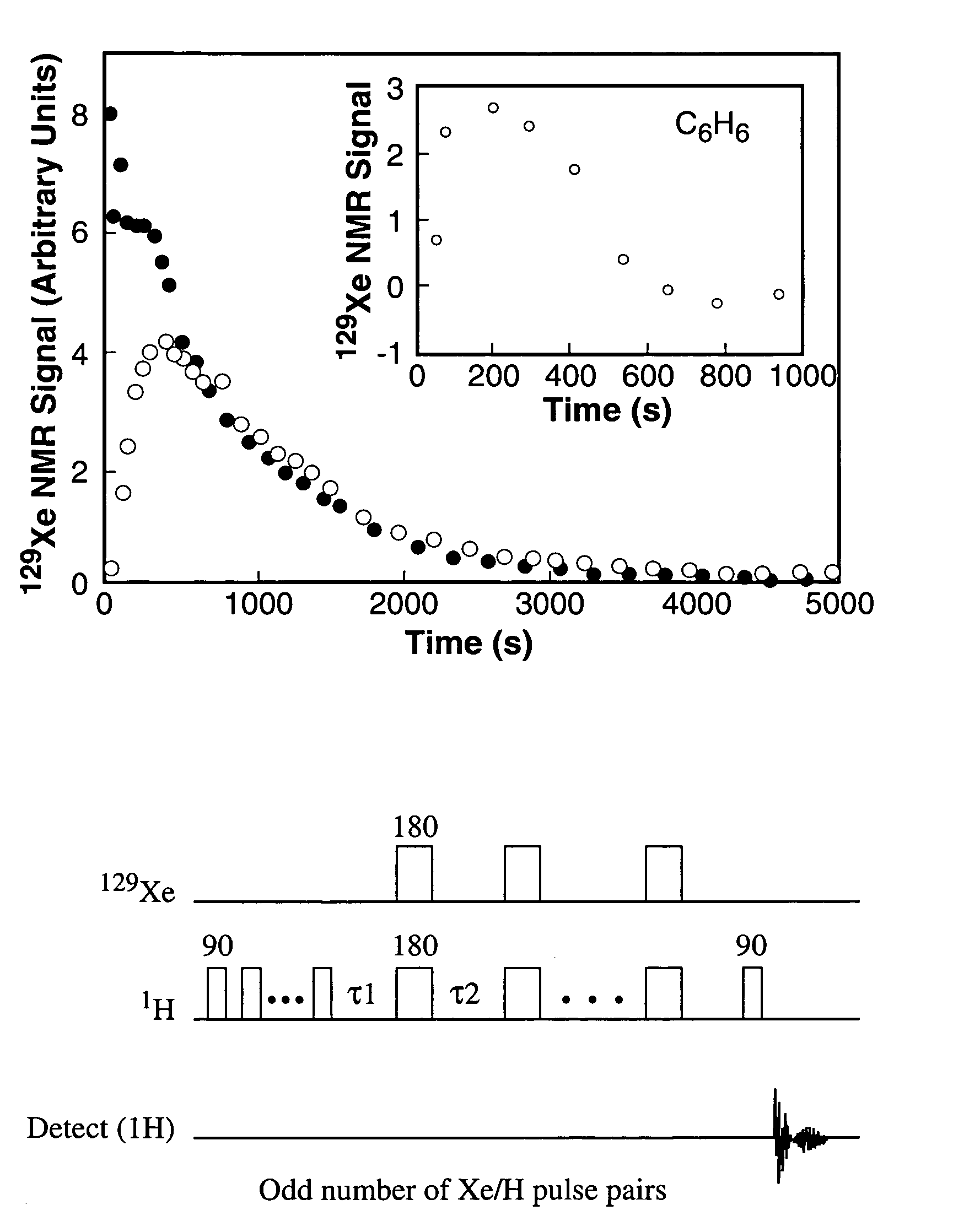 Enhancement of NMR and MRI in the presence of hyperpolarized noble gases