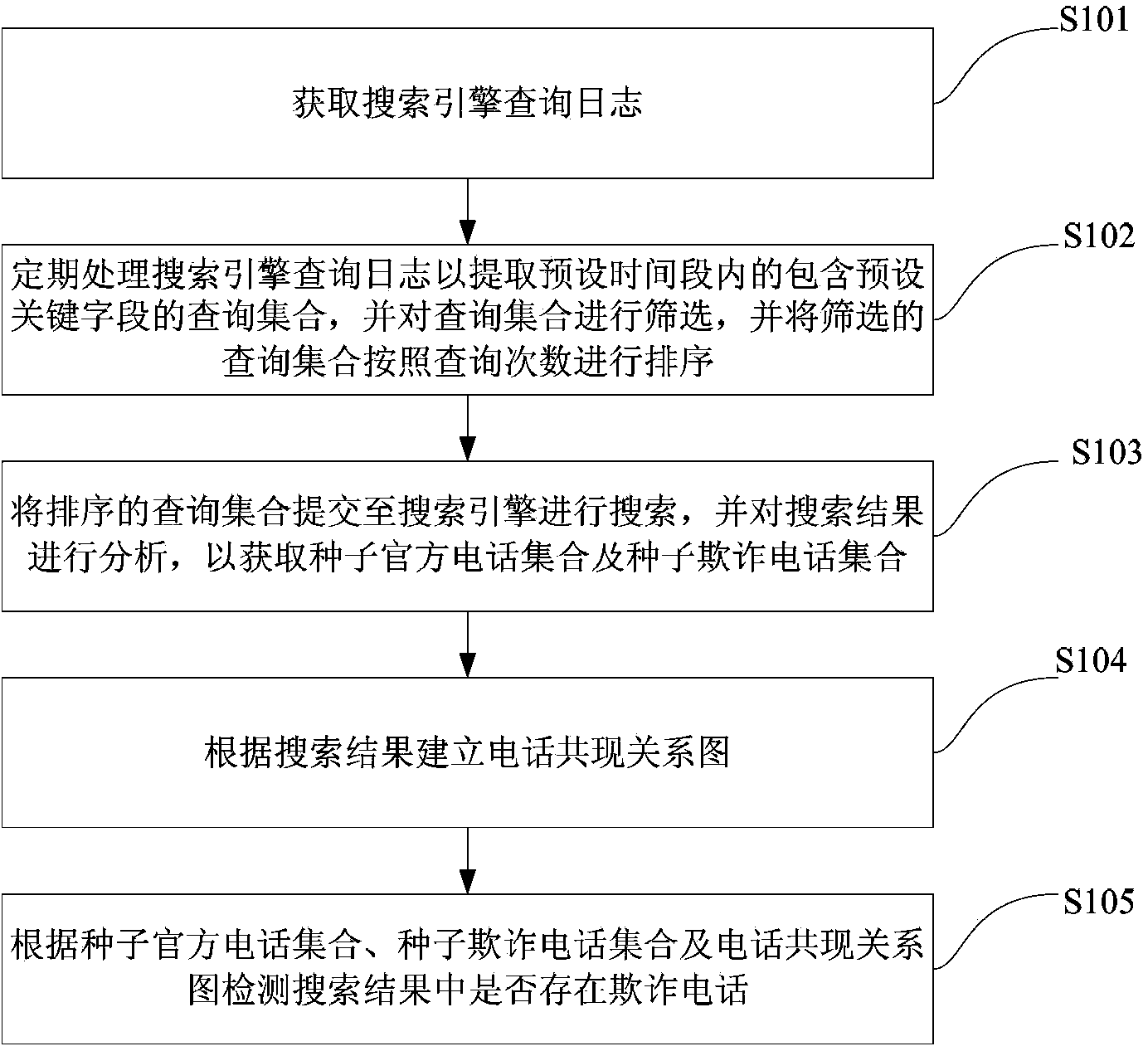 Method for detecting fraud telephones