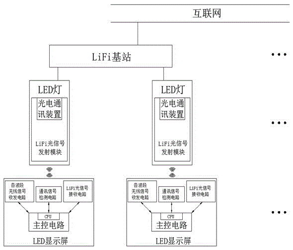 LED display screen indoor wireless communication system based on LiFi technology