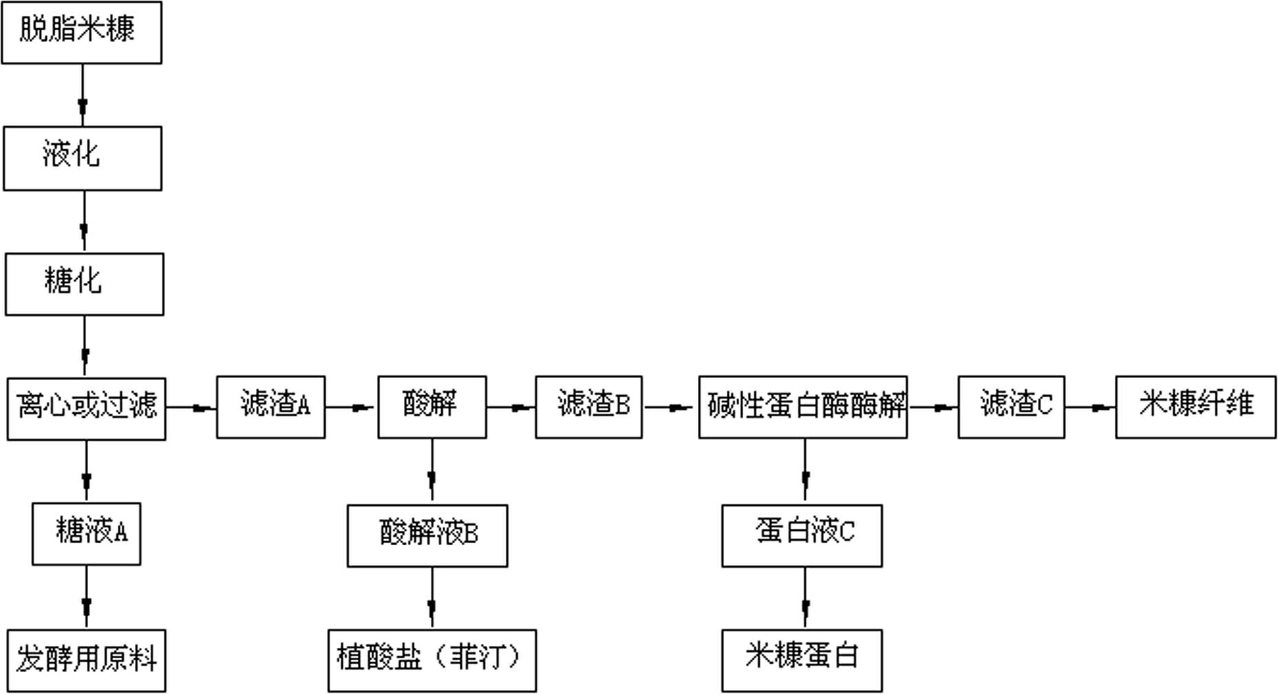 Method for comprehensively utilizing degreased rice bran