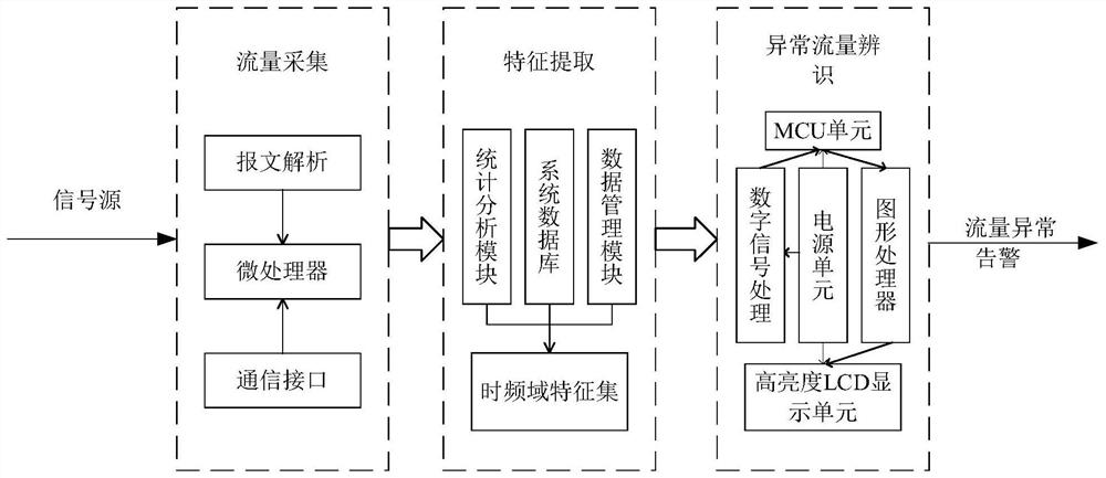 Abnormal traffic detection device and method for energy Internet information support network