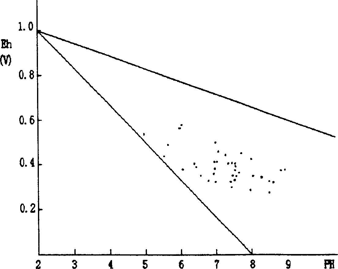 Electrode detecting device and method for oxidation strength value of geo chemical samples