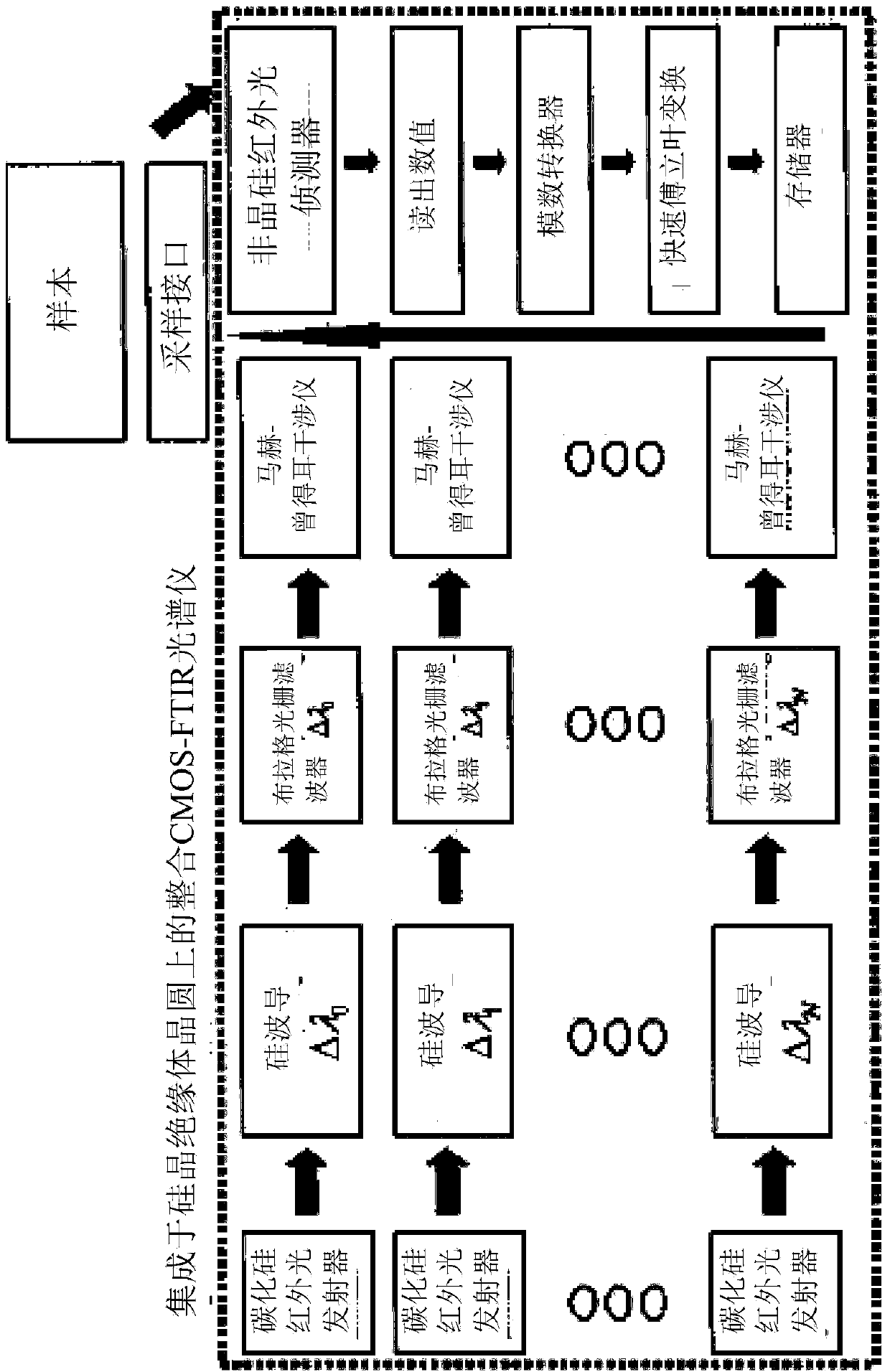 A fully integrated complementary metal oxide semiconductor (CMOS) fourier transform infrared (FTIR) spectrometer and raman spectrometer and method thereof