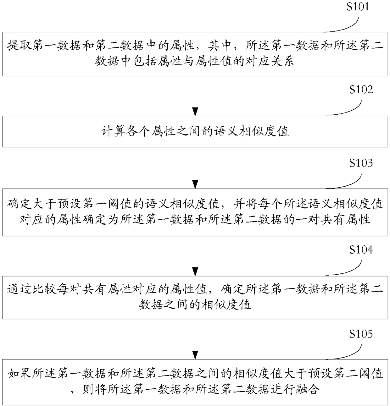 Data fusion method and device