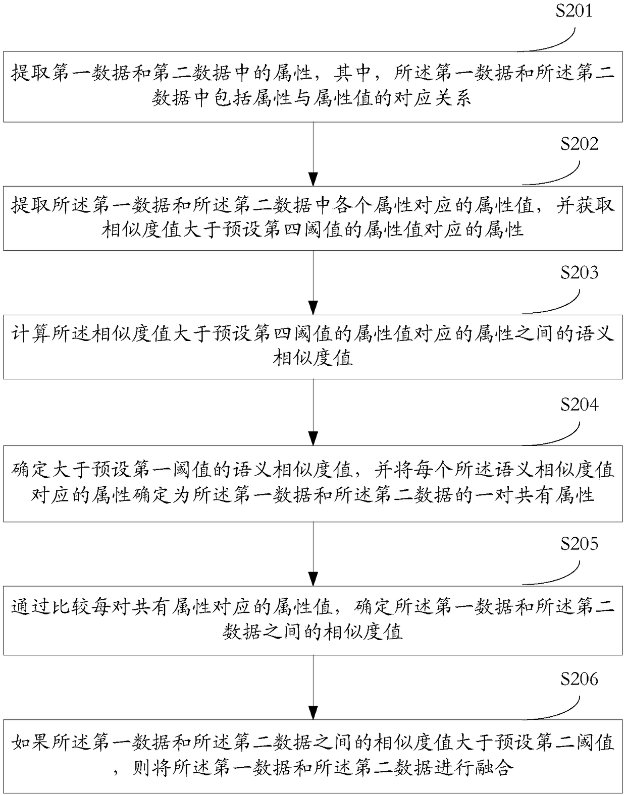 Data fusion method and device