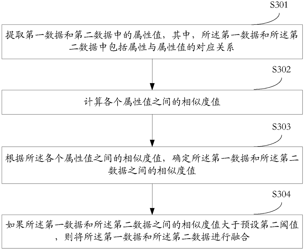 Data fusion method and device