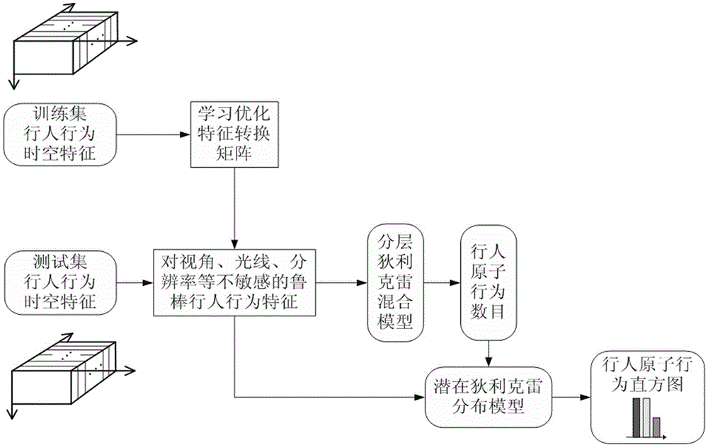 Method for dividing crowd in surveillance video into small groups