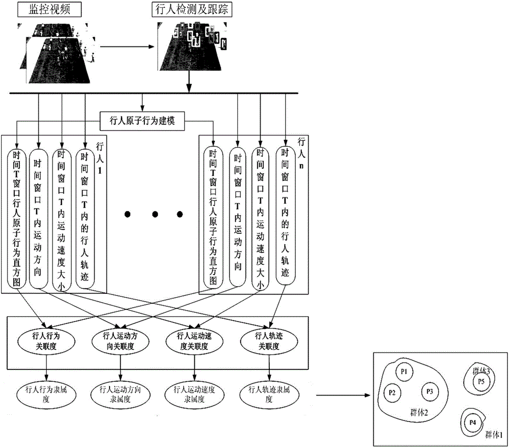 Method for dividing crowd in surveillance video into small groups