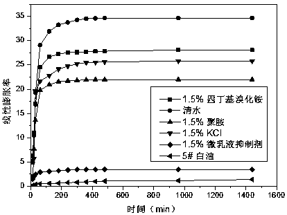 Micro-emulsion shale inhibitor and preparing method thereof