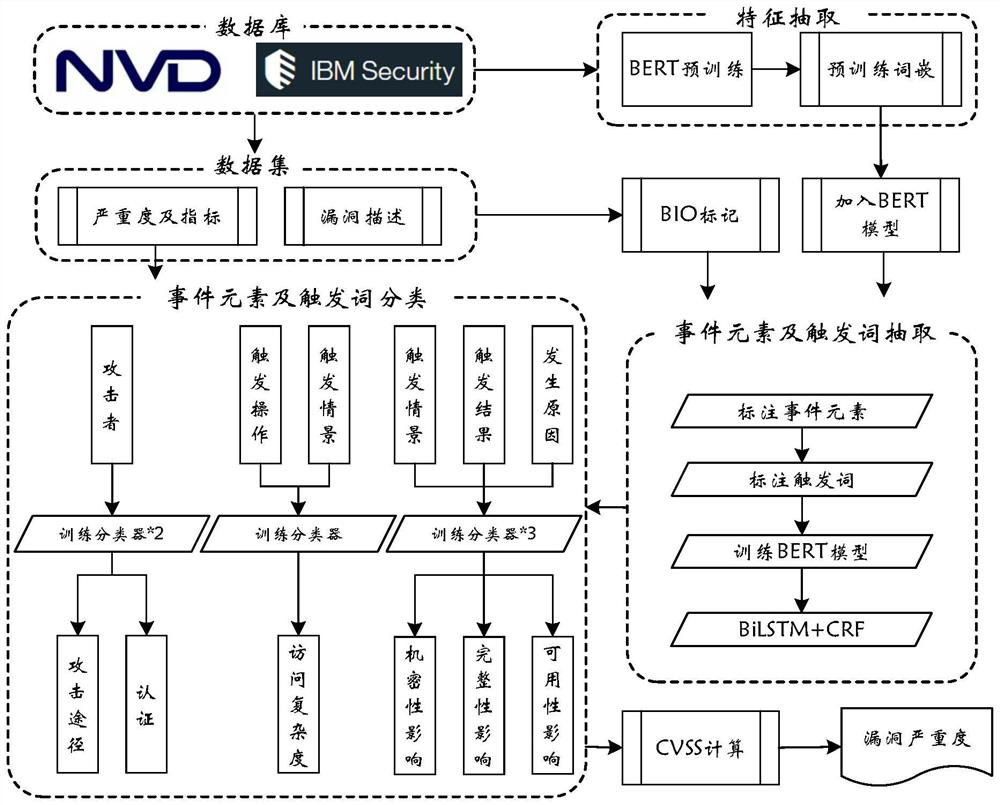 Vulnerability severity assessment method and system based on vulnerability event argument