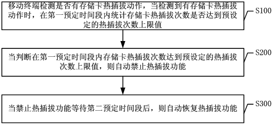 A method for preventing frequent hot swapping of mobile terminal memory card and mobile terminal