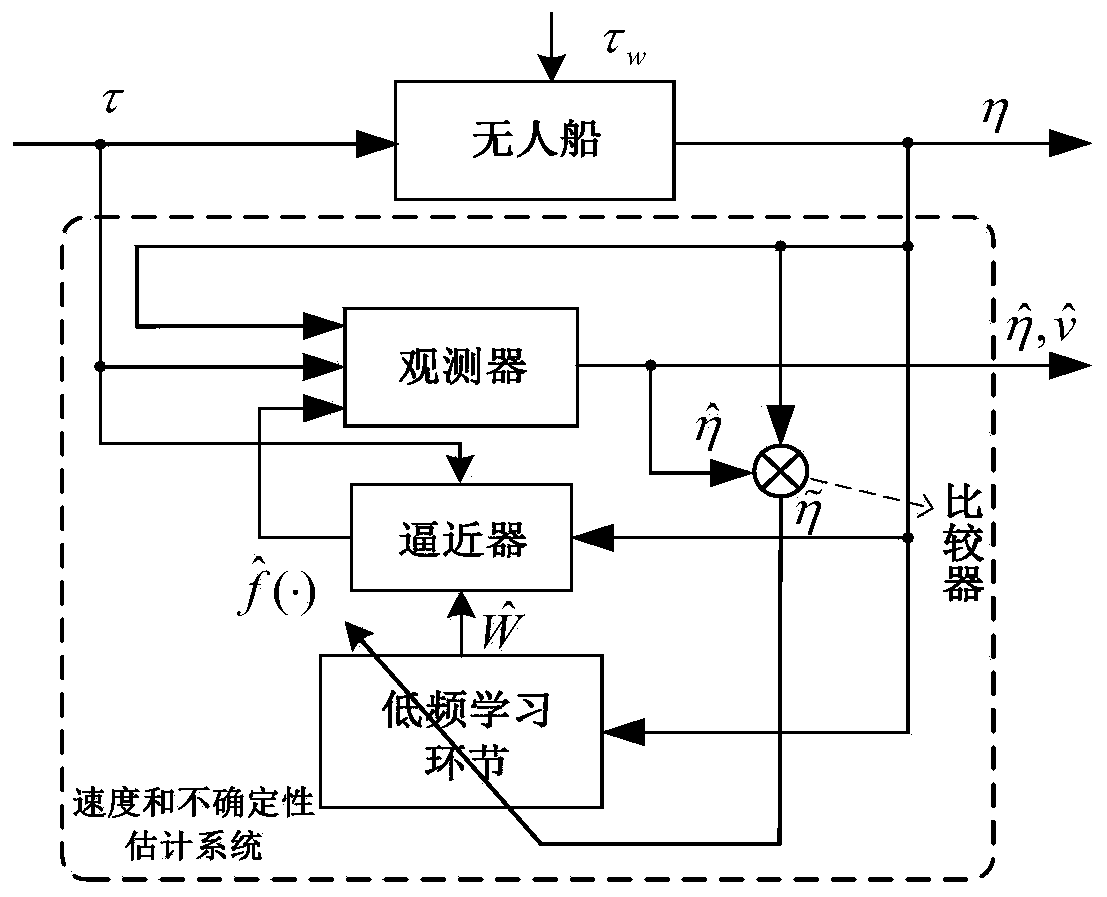 An unmanned ship speed and uncertainty estimation system and design method