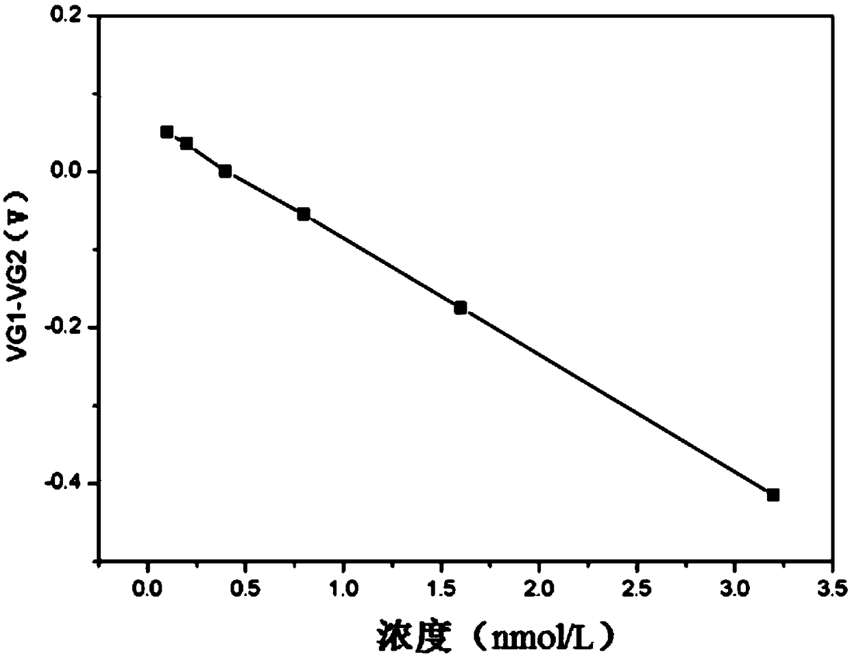 Graphene field effect transistor array biosensor and preparation method and detection method thereof