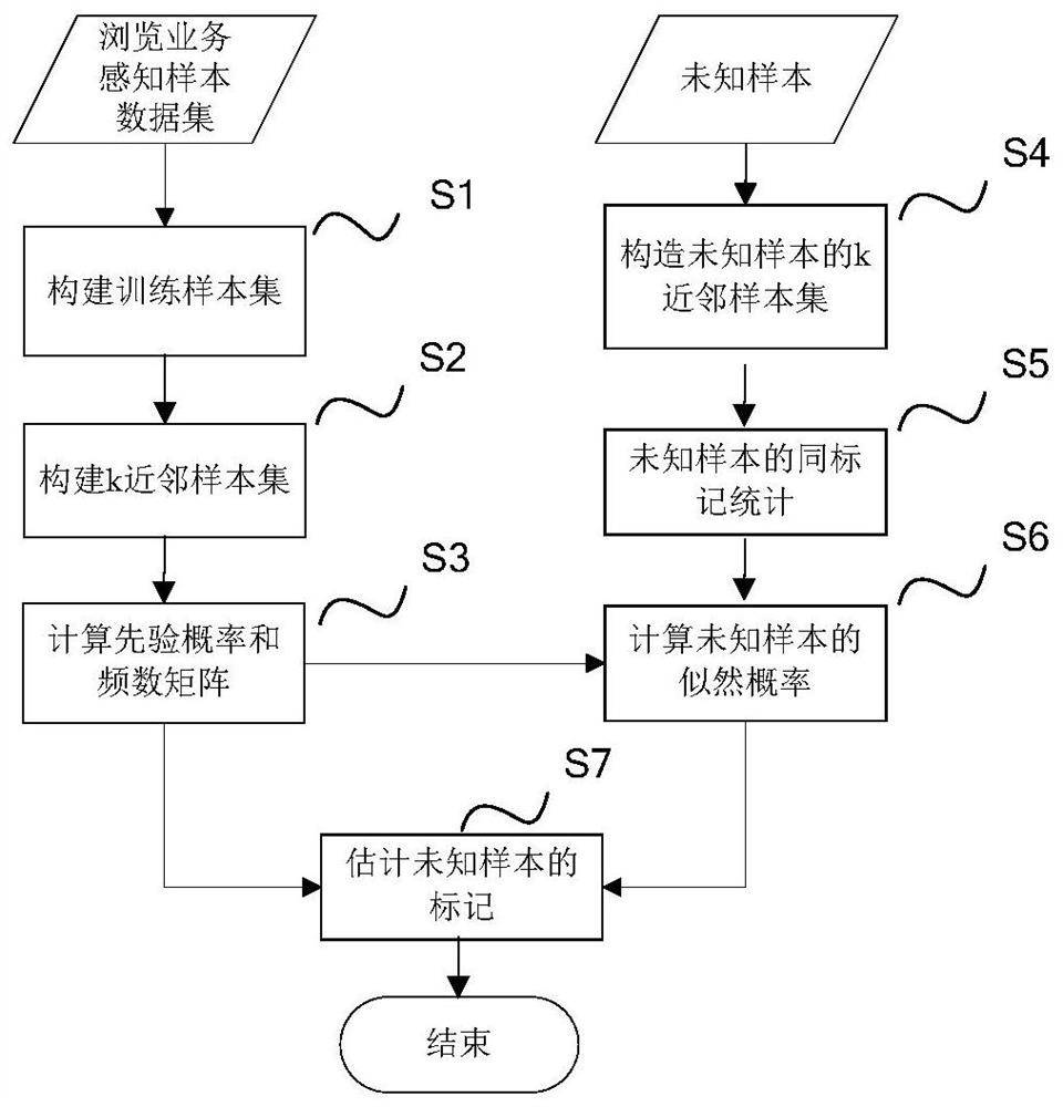 A Browsing Business Perception Index Prediction Method Based on Multi-label Learning