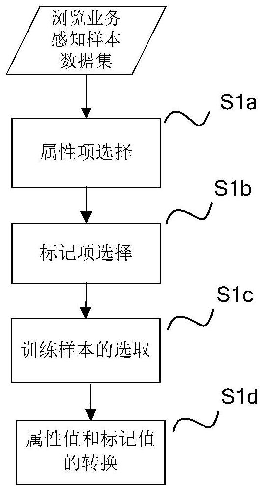 A Browsing Business Perception Index Prediction Method Based on Multi-label Learning