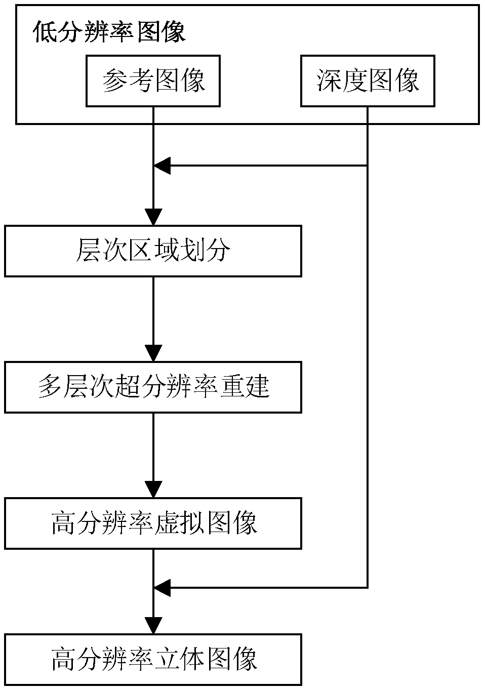 Super-resolution stereoscopic image construction method based on depth perception enhancement