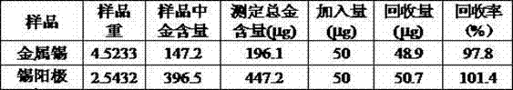 Method for analyzing gold in tin and tin alloy waste