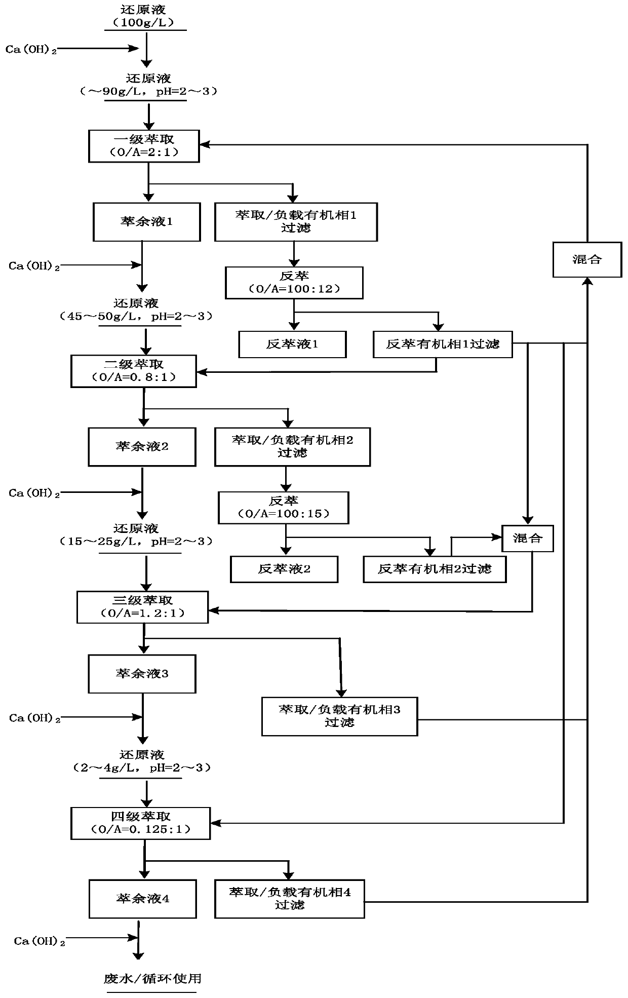 Extraction preparation process of high-purity vanadyl sulfate solution