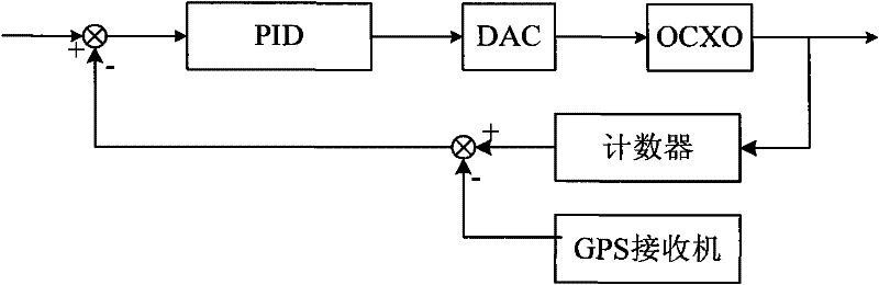 Method and device for controlling crystal oscillator output clock