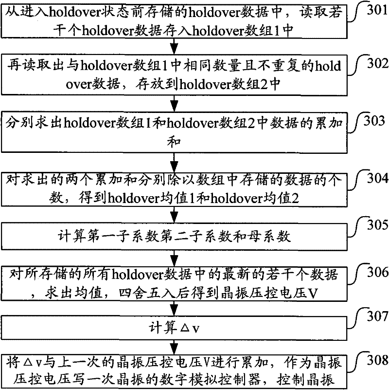 Method and device for controlling crystal oscillator output clock