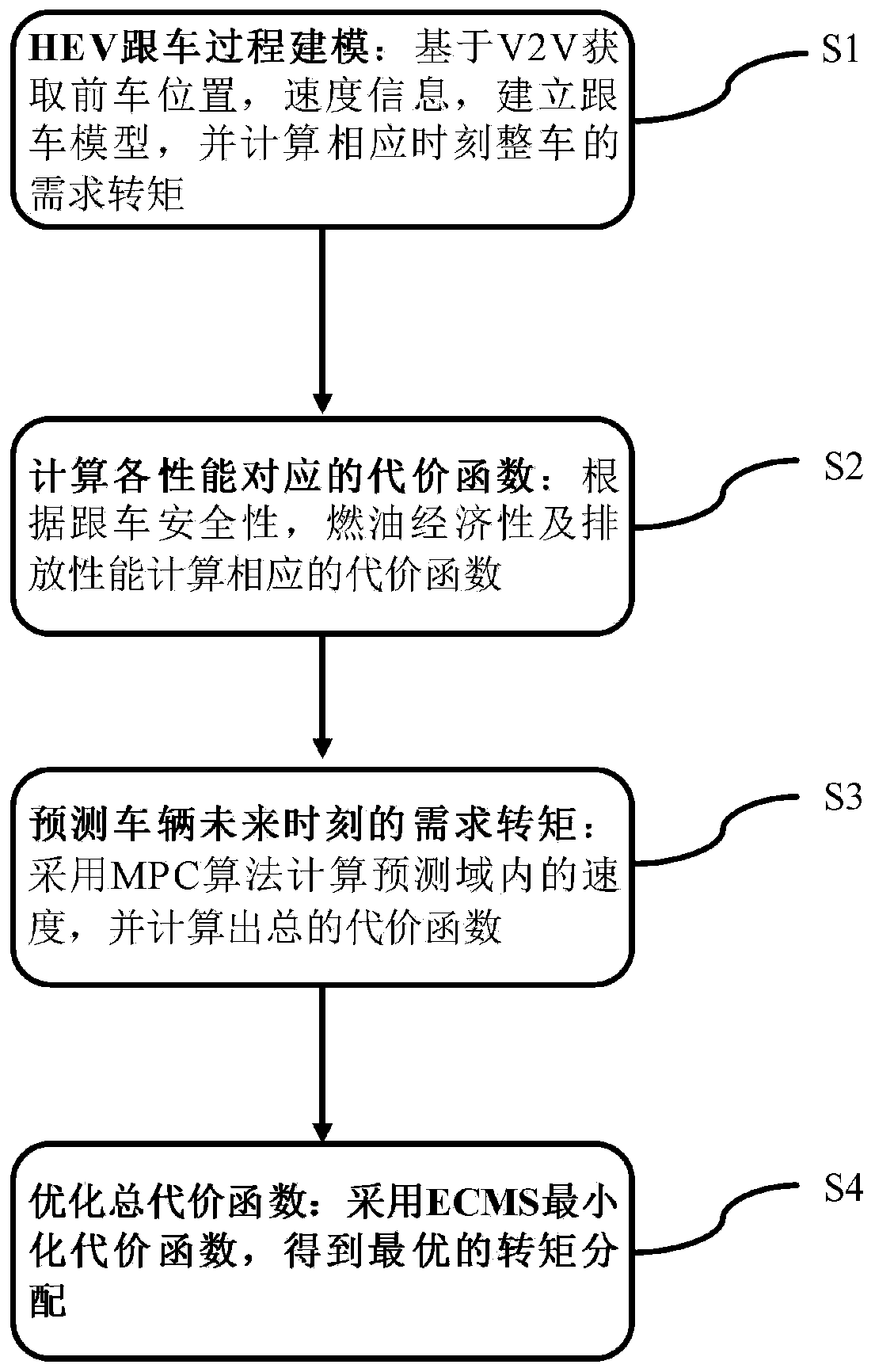 Multi-target energy management method in HEV self-adaptive cruise based on MPC