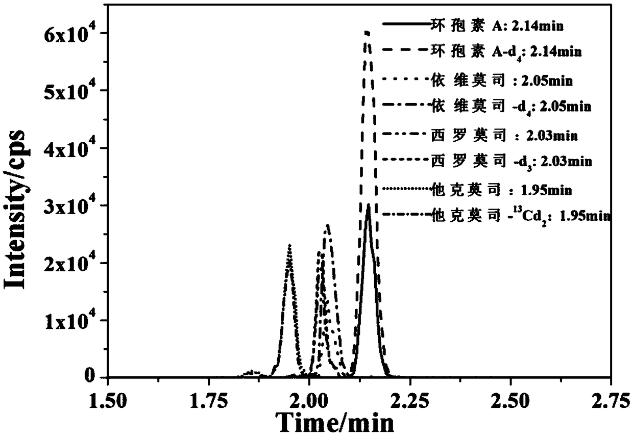 Kit for accurately determining concentration of four kinds of immunosuppressant type medicine in human whole blood and detecting method