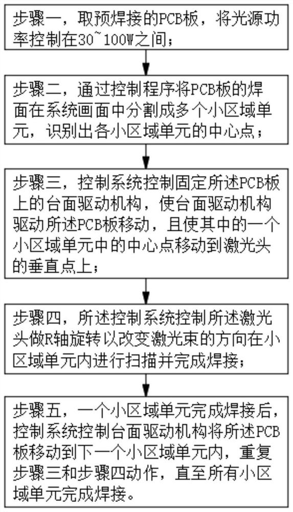 Soldering method of laser circuit board solder paste welding machine