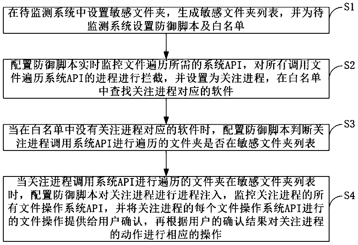 Method for detecting and defending ransomware based on access permission