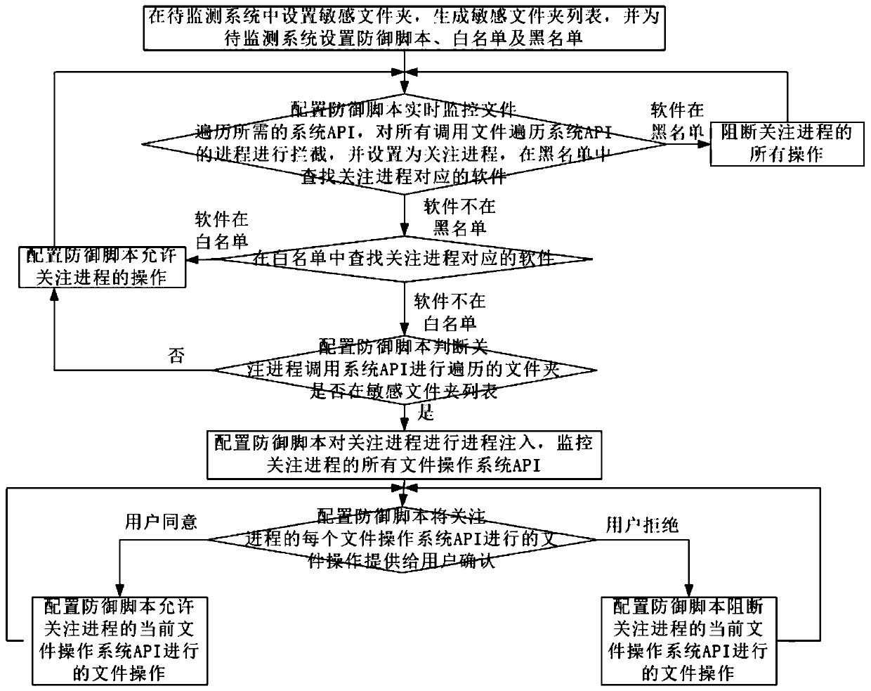 Method for detecting and defending ransomware based on access permission