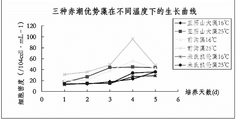 Optimal distinguishing method for red tide water body and main algae thereof