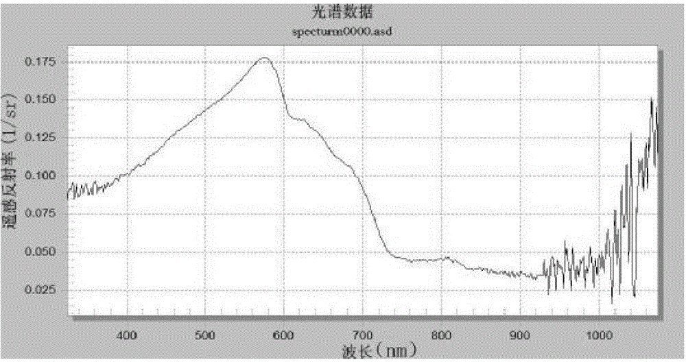 Optimal distinguishing method for red tide water body and main algae thereof