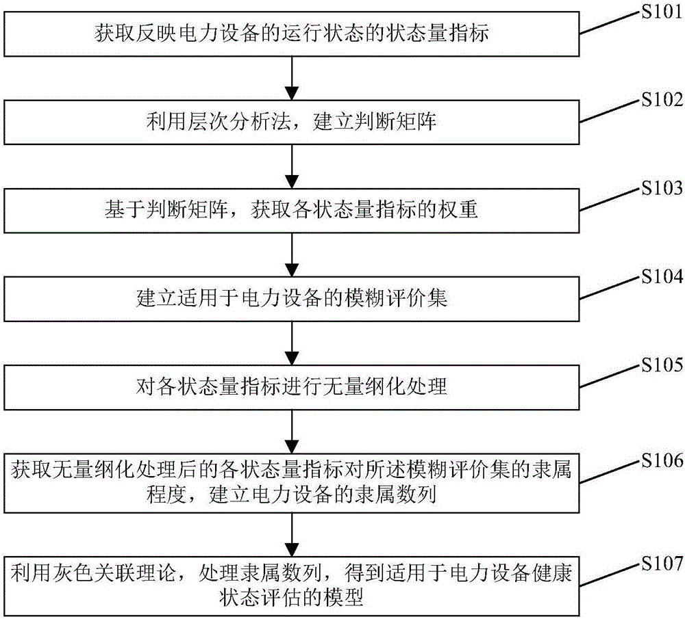 Modeling method for assessing health state of power equipment