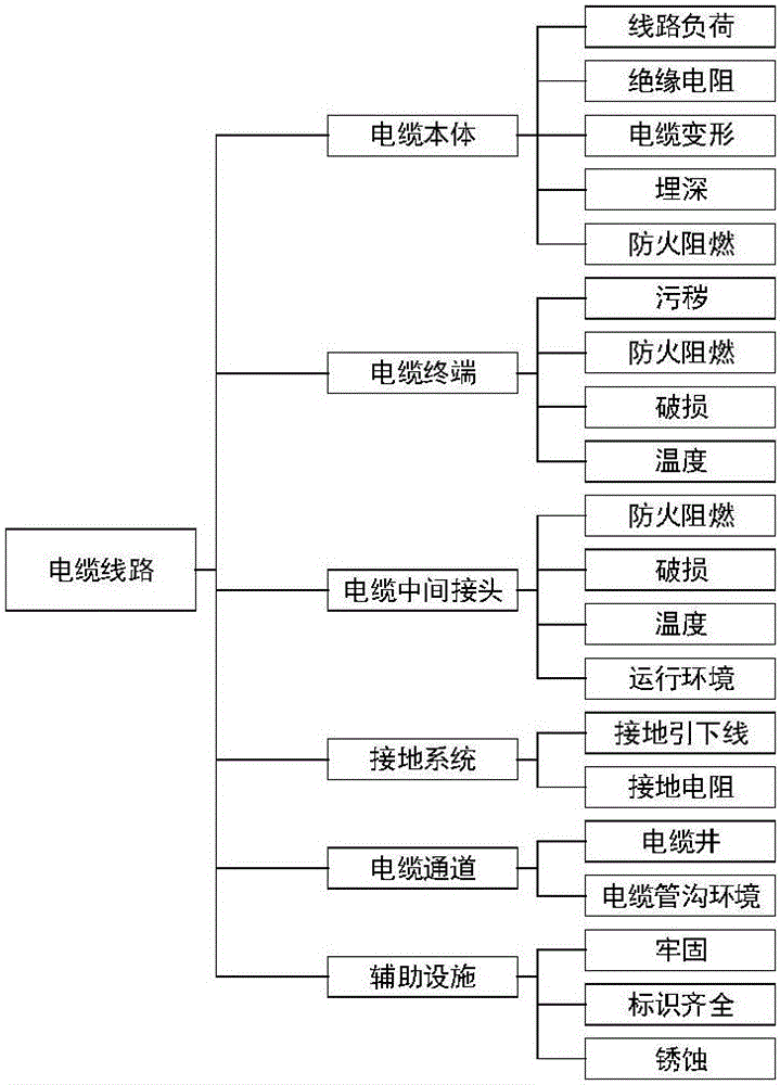 Modeling method for assessing health state of power equipment