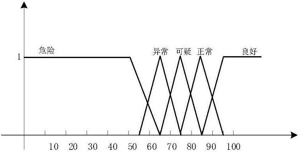 Modeling method for assessing health state of power equipment