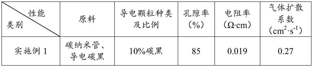 A kind of preparation method of carbon paper for fuel cell gas diffusion layer with high carbon content