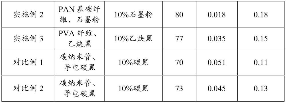 A kind of preparation method of carbon paper for fuel cell gas diffusion layer with high carbon content